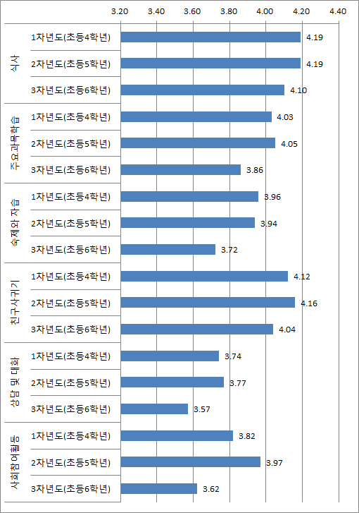 【그림 Ⅲ-5】시설 및 서비스의 도움 세부 항목별 인식 변화