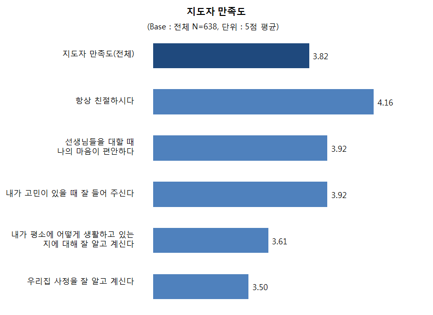 【그림 Ⅲ-6】센터 종사자 만족도 (1차년도, 5점 만점)