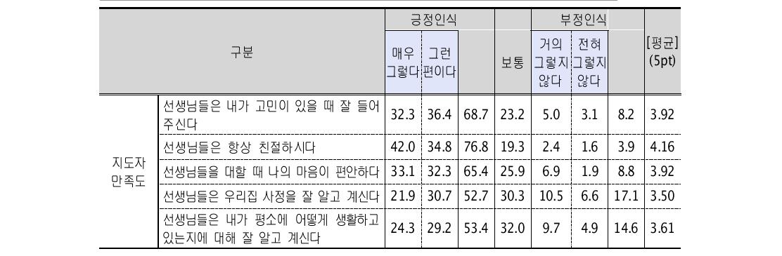 센터 종사자 만족도(1차년도, 초등학교 4학년) (단위: %)