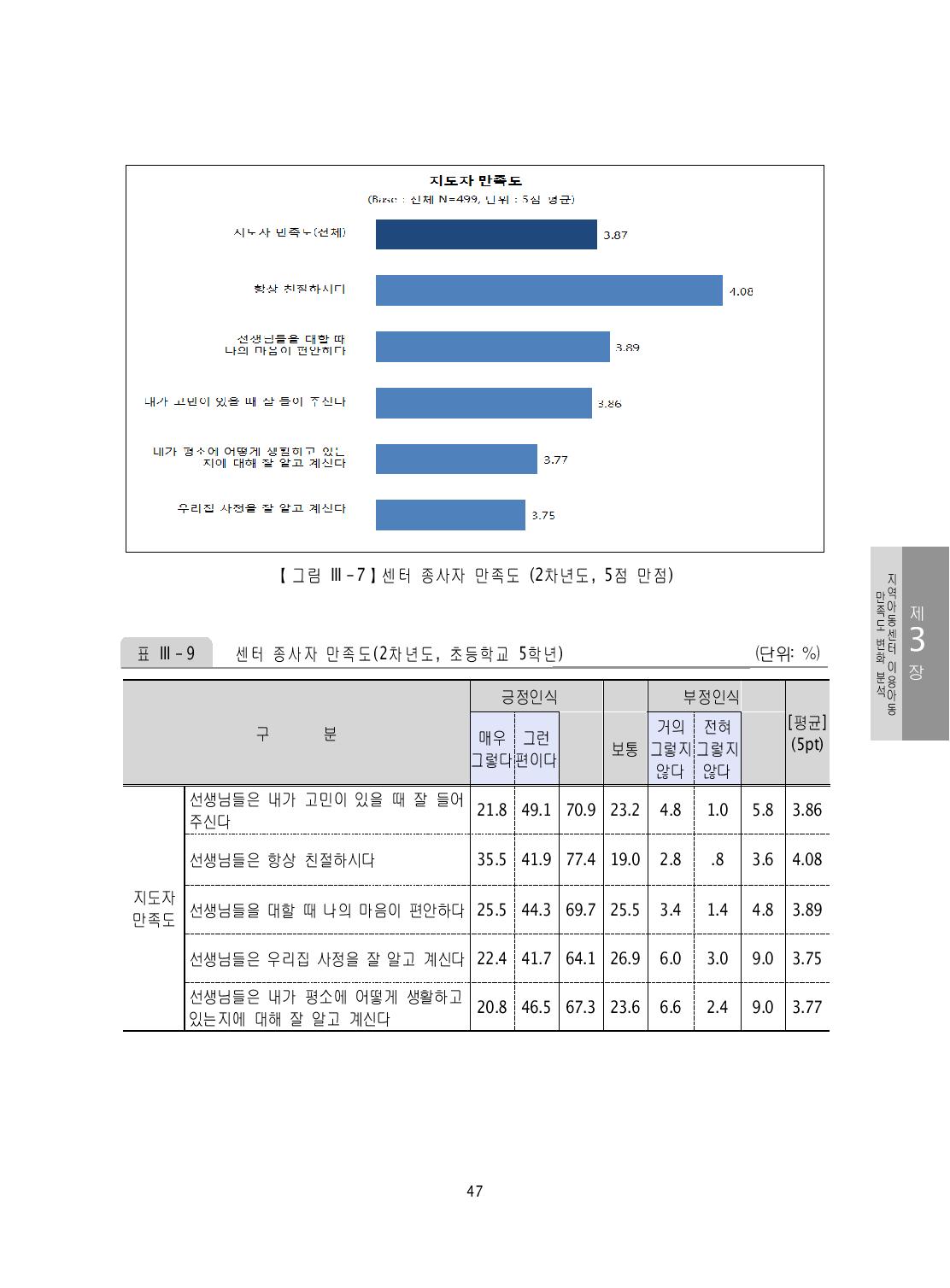 센터 종사자 만족도(2차년도, 초등학교 5학년) (단위: %) 변