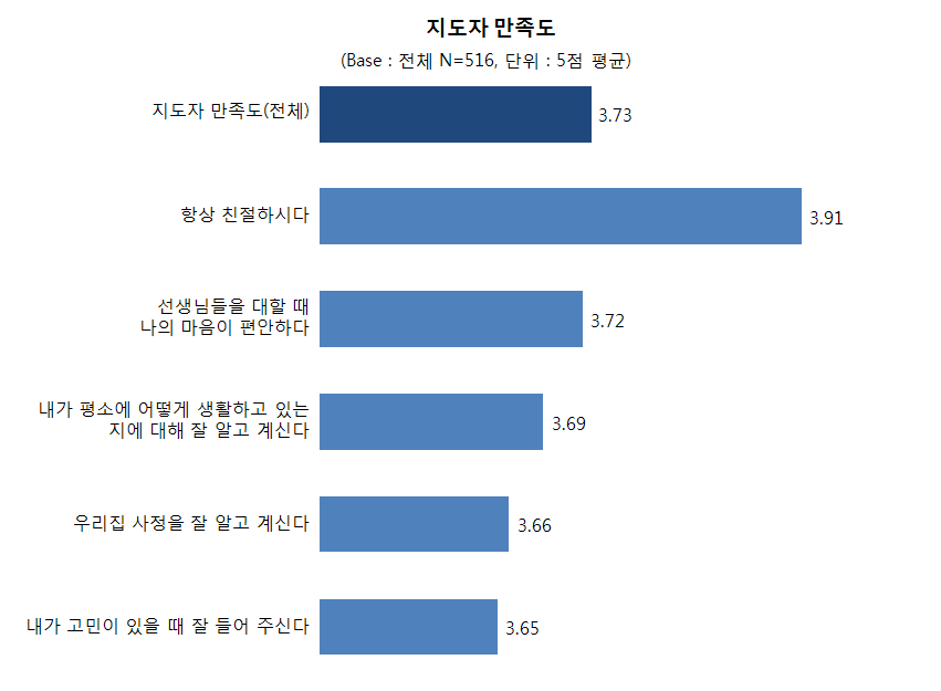 【그림 Ⅲ-8】센터 종사자 만족도 (3차년도, 5점 만점)