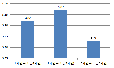 【그림 Ⅲ-9】종사자에 대한 만족도 변화