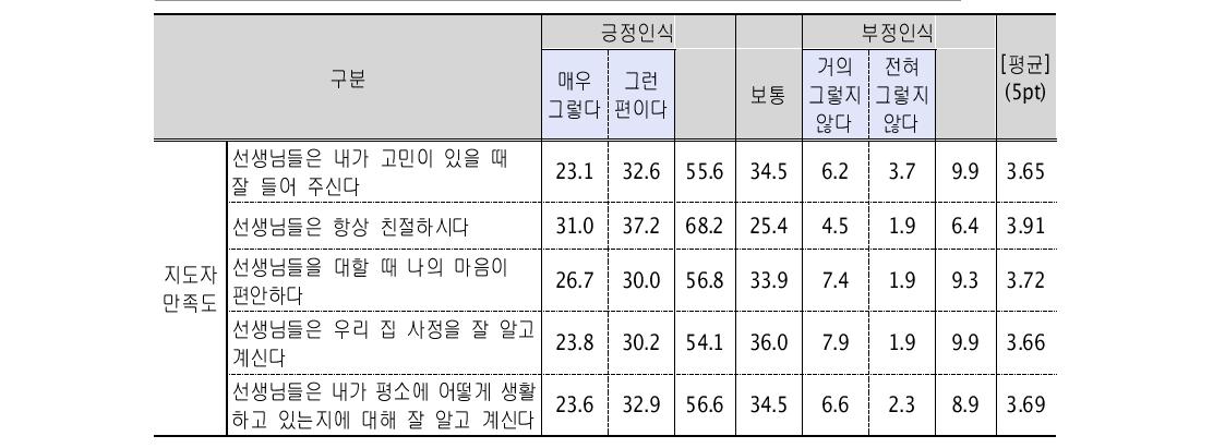 센터 종사자 만족도(3차년도, 초등학교 6학년) (단위: %)