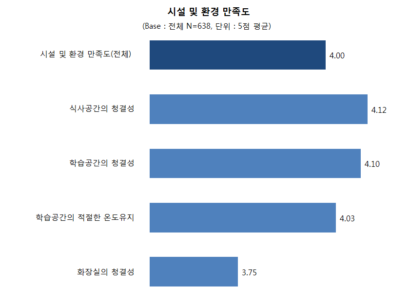 【그림 Ⅲ-11】시설?환경 만족도 (1차년도, 5점 만점)