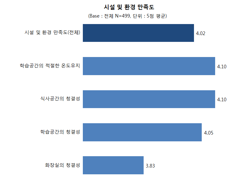 【그림 Ⅲ-12】시설?환경 만족도 (2차년도, 5점 만점)