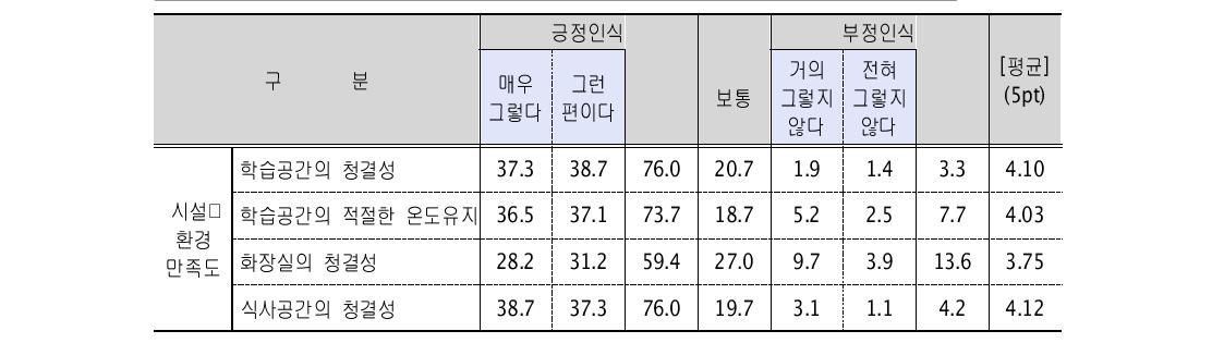 시설･환경 만족도(1차년도, 초등학교 4학년) (단위: %)