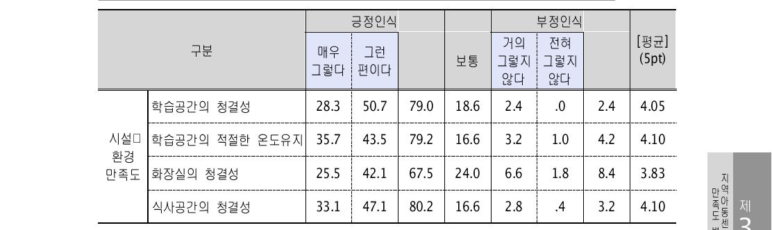 시설･환경 만족도(2차년도, 초등학교 5학년) (단위: %)