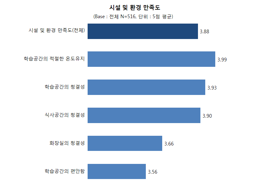 【그림 Ⅲ-13】시설?환경 만족도 (3차년도, 5점 만점)