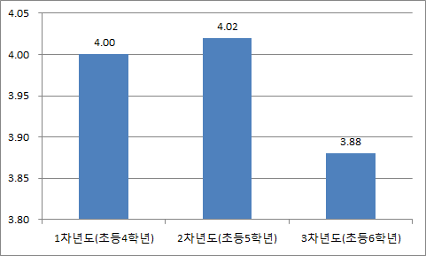 【그림 Ⅲ-14】시설 및 환경에 대한 만족도 변화