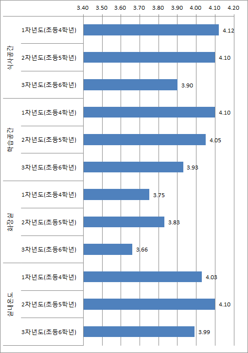 【그림 Ⅲ-15】시설 및 환경관련 항목별 만족도 변화