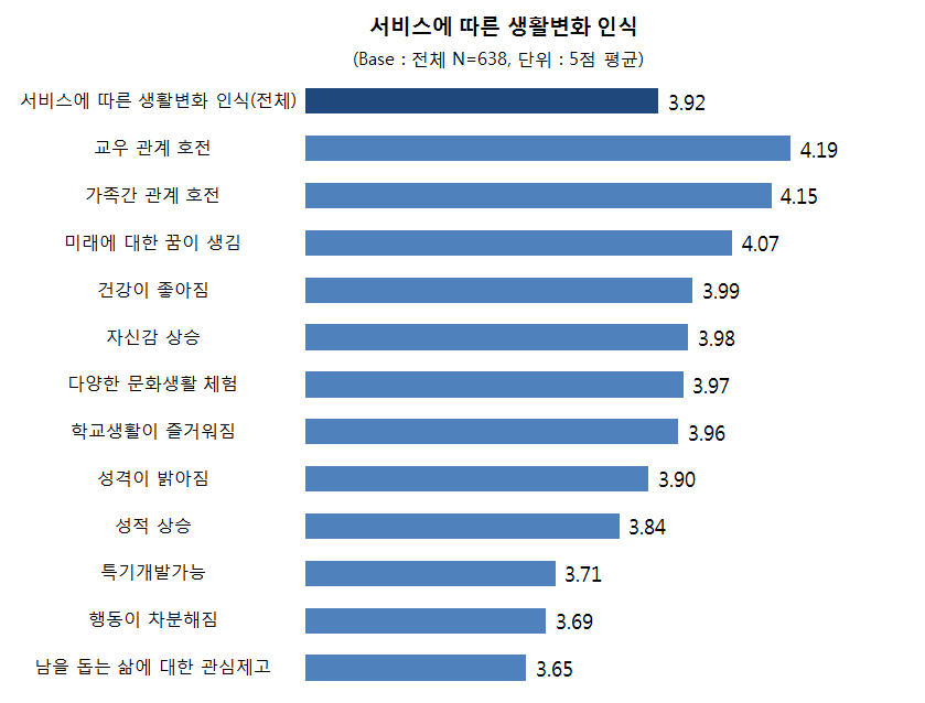 【그림 Ⅲ-16】서비스 이용에 따른 생활변화 인식 (1차년도, 5점 만점)