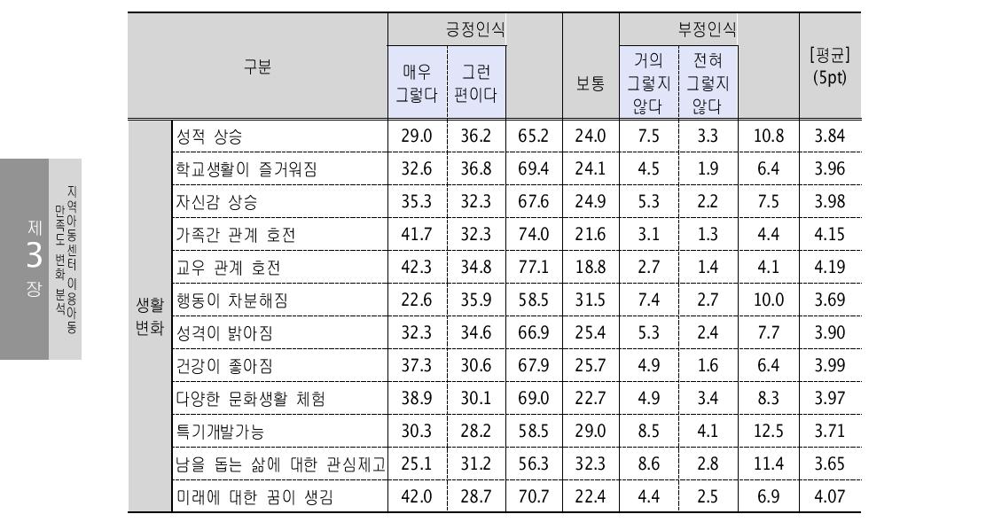 서비스에 따른 생활변화 인식(1차년도, 초등학교 4학년) (단위: %)