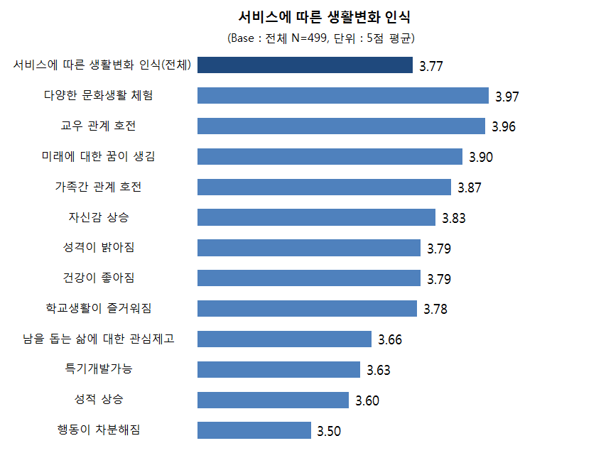 【그림 Ⅲ-17】서비스 이용에 따른 생활변화 인식 (2차년도, 5점 만점)