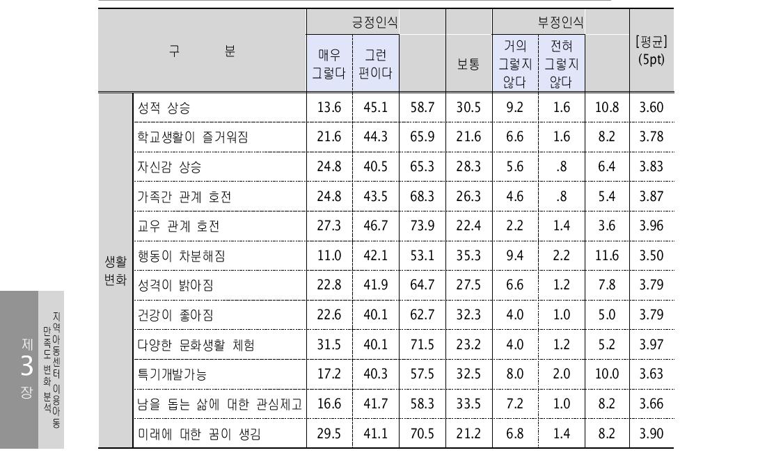 서비스에 따른 생활변화 인식(2차년도, 초등학교 5학년) (단위: %)