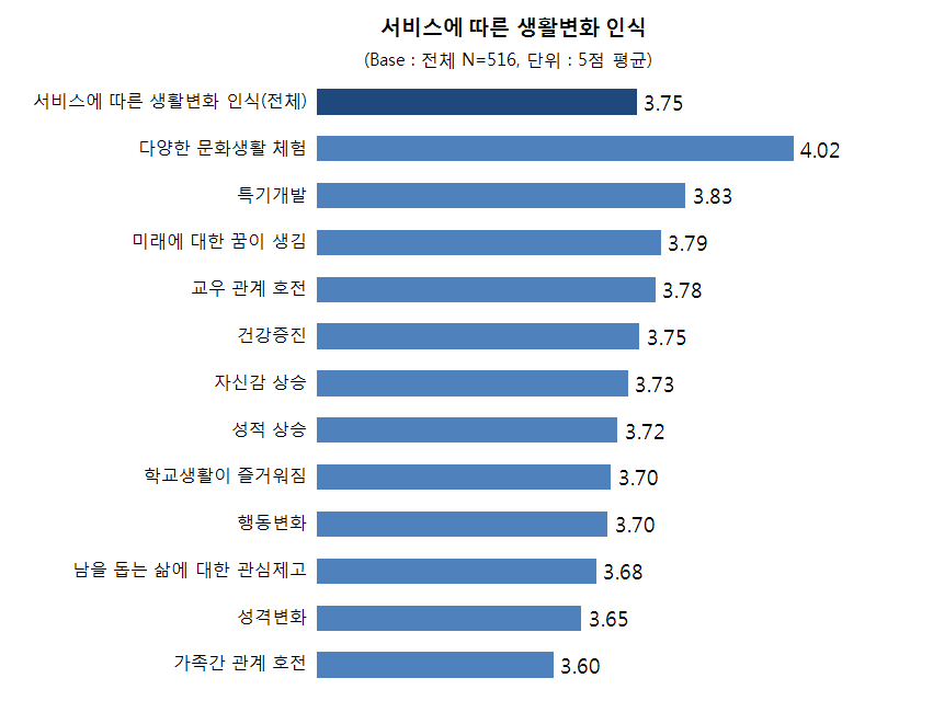 【그림 Ⅲ-18】서비스 이용에 따른 생활변화 인식 (3차년도, 5점 만점)