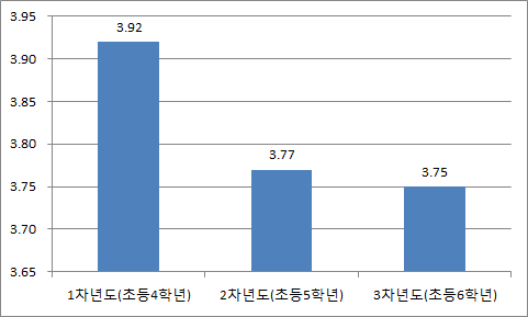 【그림 Ⅲ-19】시설 및 서비스의 도움에 대한 인식 변화