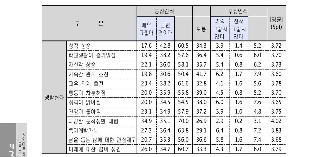 서비스에 따른 생활변화 인식(3차년도, 초등학교 6학년) (단위: %)