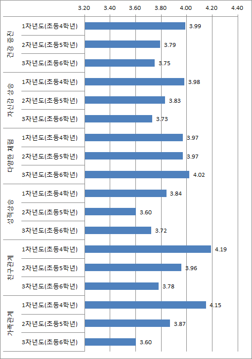 【그림 Ⅲ-20】시설 및 서비스의 도움 세부 항목별 인식 변화