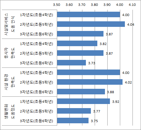 【그림 Ⅲ-21】만족도 영역별 변화 추세