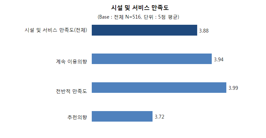 【그림 Ⅲ-22】전반적인 만족도와 서비스 이용 의사