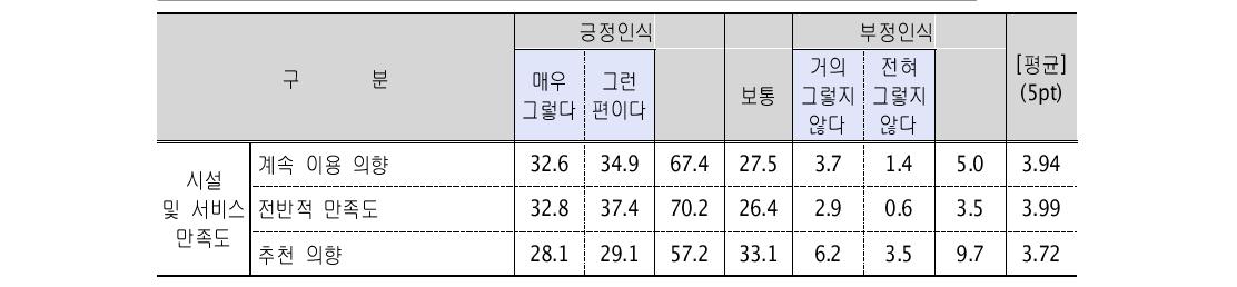 시설 및 서비스 만족도 및 계속 이용 의사 (단위: %)