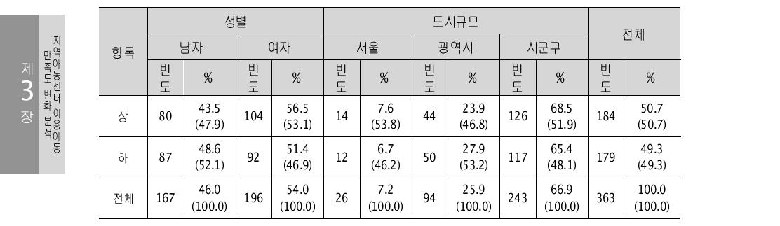 시설･환경 만족도에 따른 집단의 특성