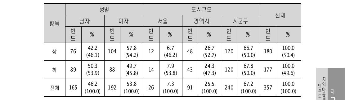 생활 전반에 대한 도움 정도에 따른 집단의 특성