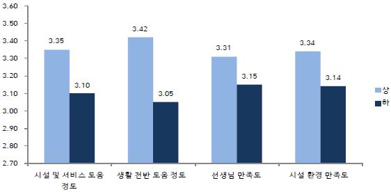 【그림 Ⅲ-23】도움 정도 및 만족도와 상위 인지도