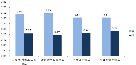 【그림 Ⅲ-24】도움 정도 및 만족도와 문제해결능력