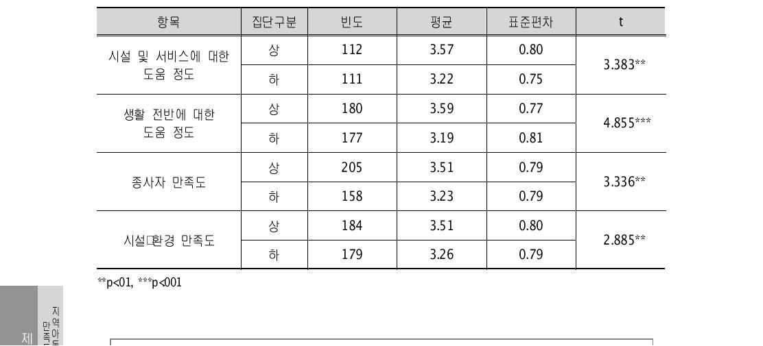 지역아동센터 도움 및 만족도 집단별 문제해결능력