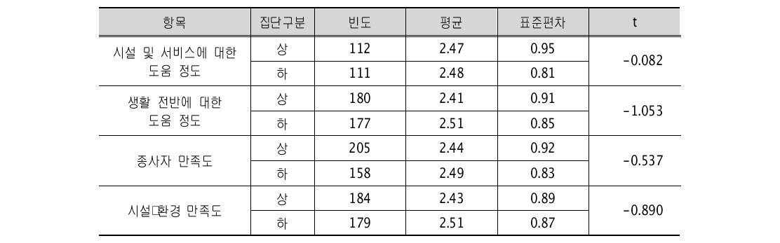 지역아동센터 도움 및 만족도 집단별 스트레스