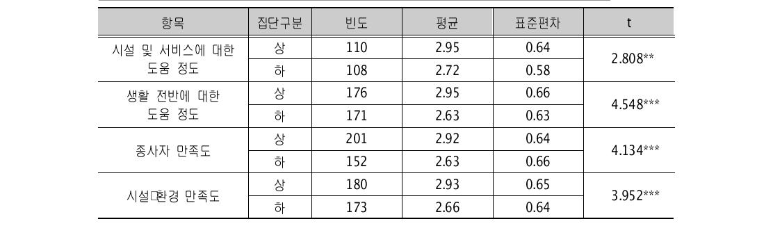 지역아동센터 도움 및 만족도 집단별 학습활동