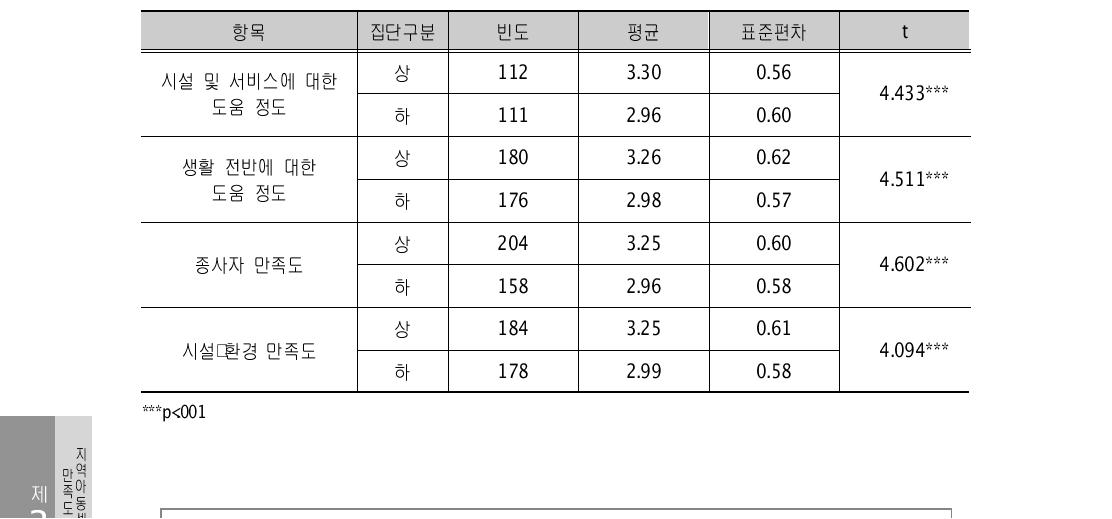 지역아동센터 도움 및 만족도 집단별 학교규칙 준수