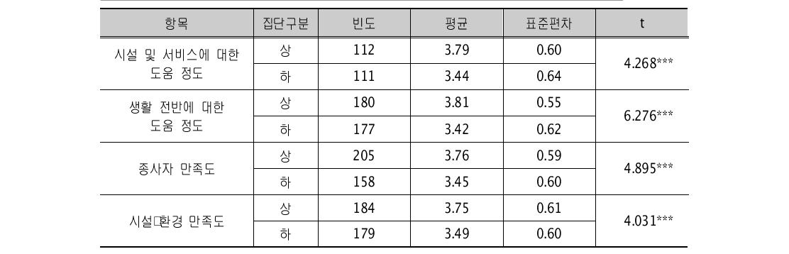 지역아동센터 도움 및 만족도 집단별 교우관계