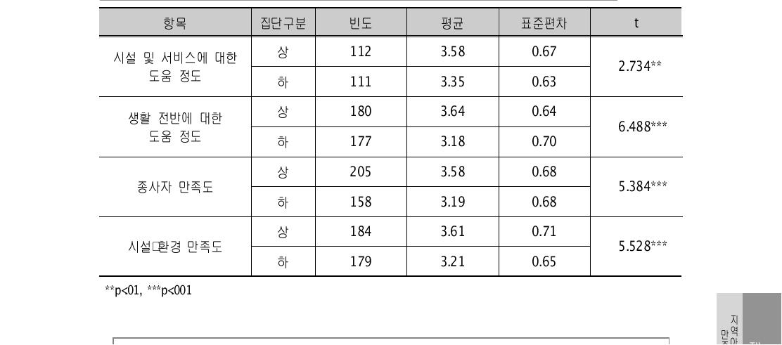 지역아동센터 도움 및 만족도 집단별 교사관계