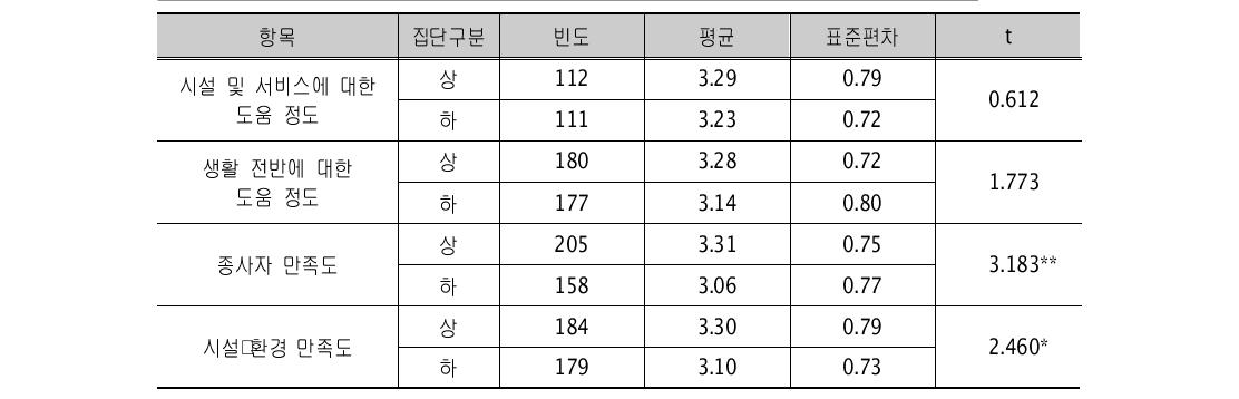 지역아동센터 도움 및 만족도 집단별 지역사회 인식