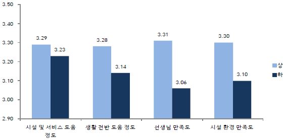 【그림 Ⅲ-31】도움 정도 및 만족도와 지역사회 인식