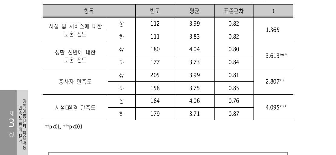 지역아동센터 도움 및 만족도 집단별 향후 센터 이용 의사