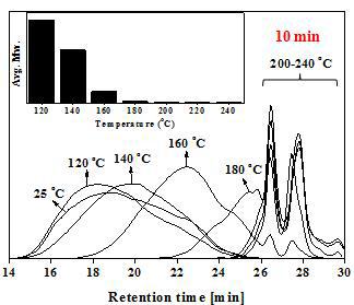 반응온도에 따른 GPC 크로마토그램의 변화(반응시간 : 10분).