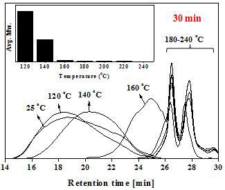 반응온도에 따른 GPC 크로마토그램의 변화(반응시간 : 30분).