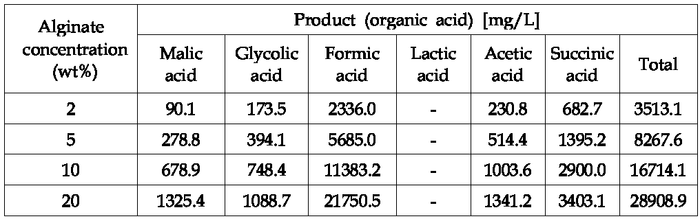 알지네이트 조성에 따른 유기산 생성물의 분포