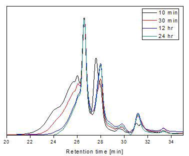 반응시간에 따른 알지네이트 분해 생성물의 분자량 분포변화.