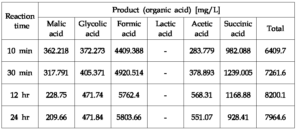 반응시간에 따른 유기산 생성물의 분포