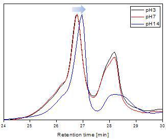 반응물의 초기 pH에 따른 생성물의 GPC 분석결과.
