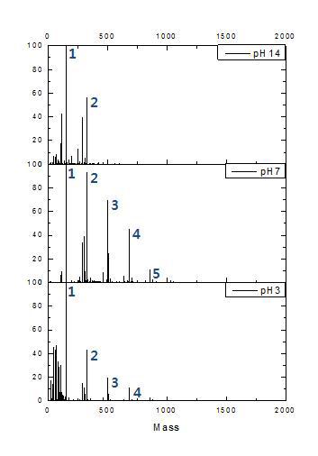 반응물의 초기 pH에 따른 생성물의 MALDI-TOF-MS 분석결과.