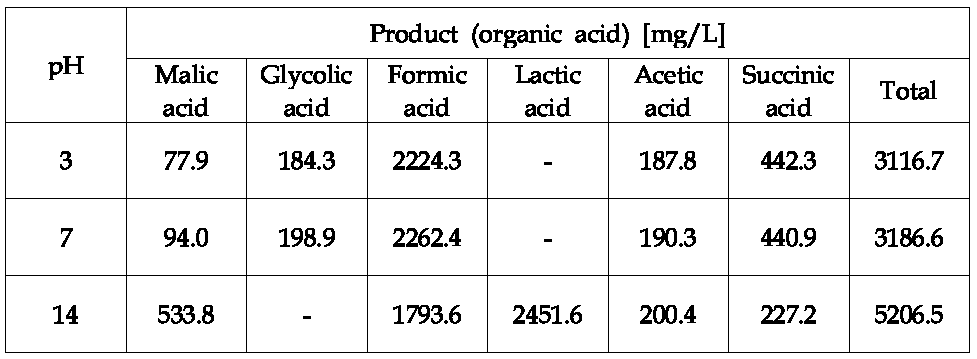 반응물의 초기 pH에 따른 유기산 생성물의 분포