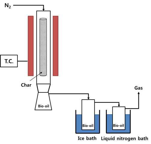 Schematic diagram of fixed bed pyrolysis.