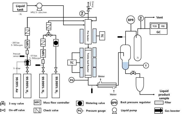 Schematic diagram of trickle bed reactor system for hydrodeoxygenation.