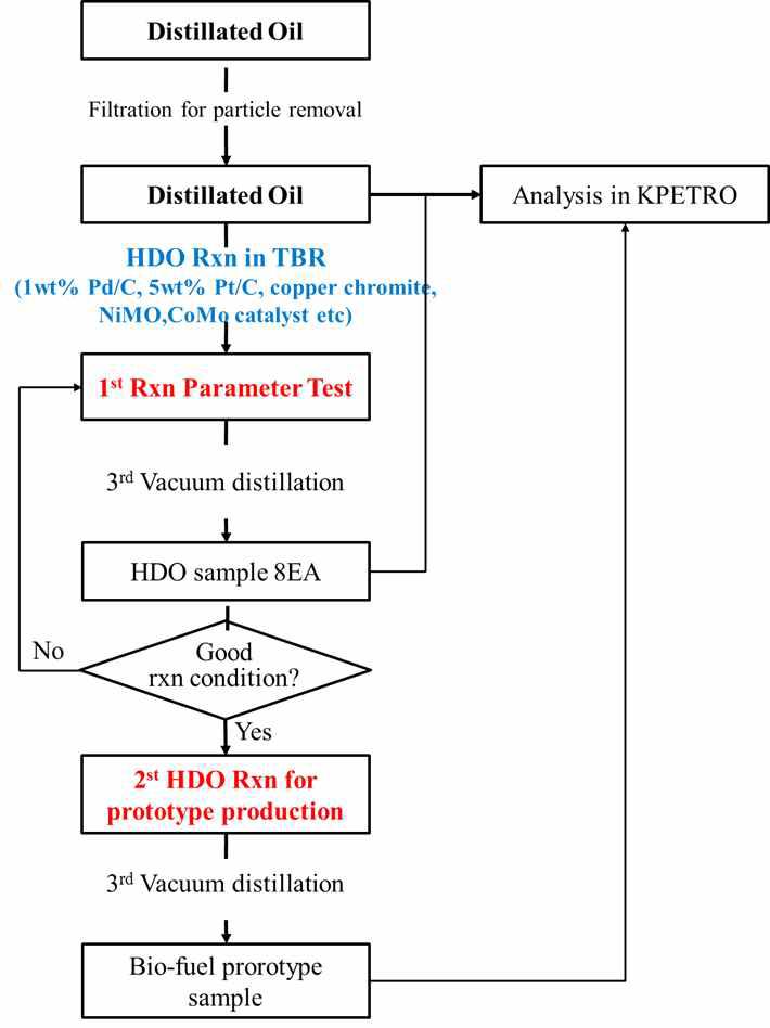 바이오-오일 업그레이딩을 위한 실험흐름도.