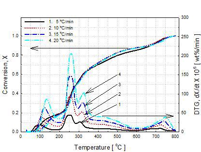 Thermogravimetric (TG) and differential thermogravimetric (DTG) curves for the Sagarssum sp. at different heating rates of 5, 10, 15, and 20 ℃/min.